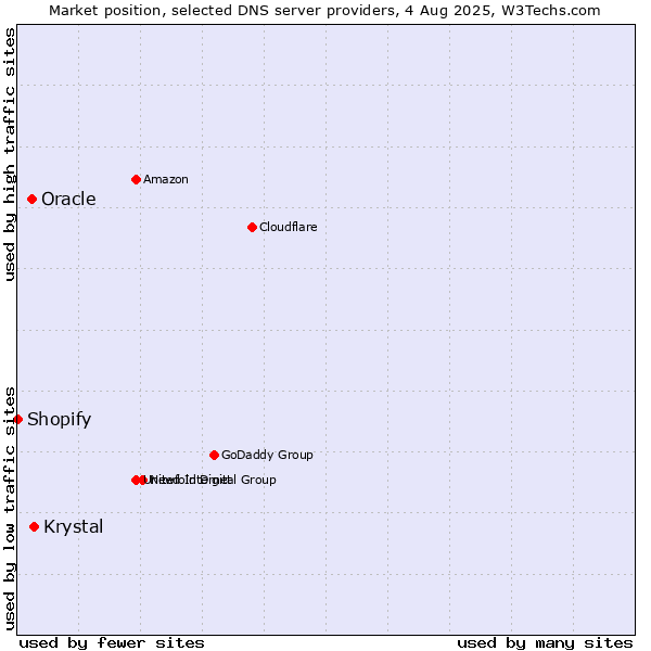Market position of Krystal vs. Oracle vs. Shopify