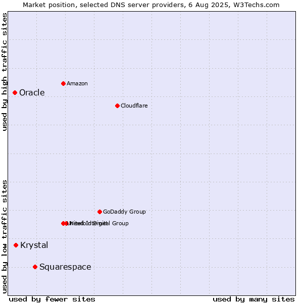 Market position of Squarespace vs. Krystal vs. Oracle