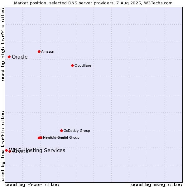 Market position of Krystal vs. Oracle vs. WHG Hosting Services