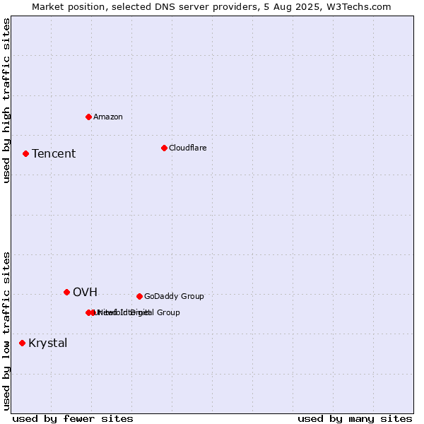 Market position of OVH vs. Tencent vs. Krystal