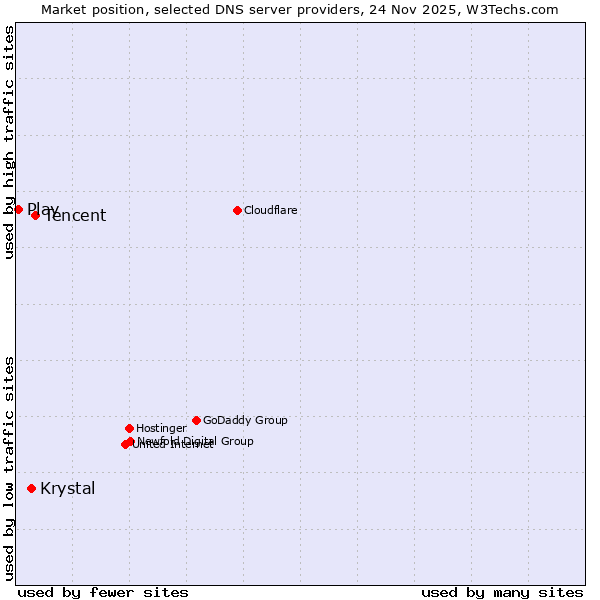 Market position of Tencent vs. Krystal vs. Play