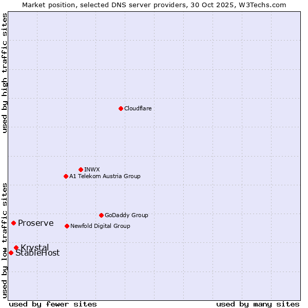 Market position of Krystal vs. Proserve vs. StableHost