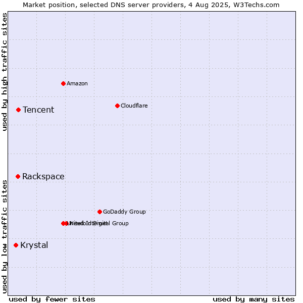 Market position of Tencent vs. Rackspace vs. Krystal
