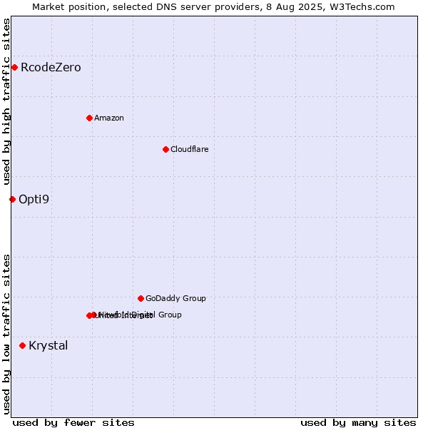Market position of Krystal vs. RcodeZero vs. Opti9