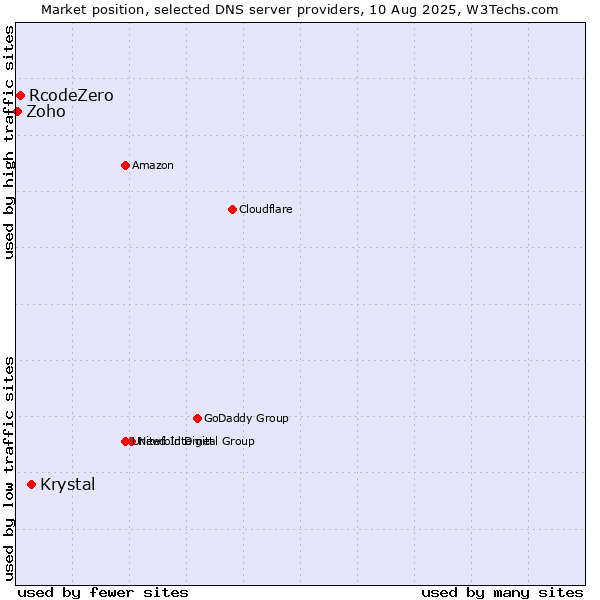 Market position of Krystal vs. RcodeZero vs. Zoho