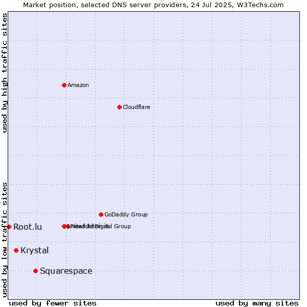 Market position of Squarespace vs. Krystal vs. Root.lu