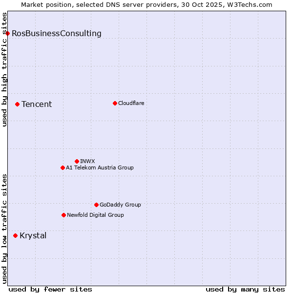 Market position of Tencent vs. Krystal vs. RosBusinessConsulting