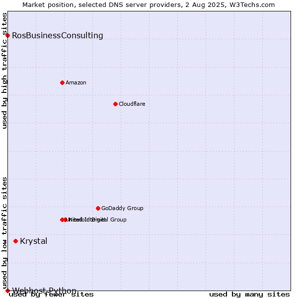 Market position of Krystal vs. RosBusinessConsulting vs. Webhost Python