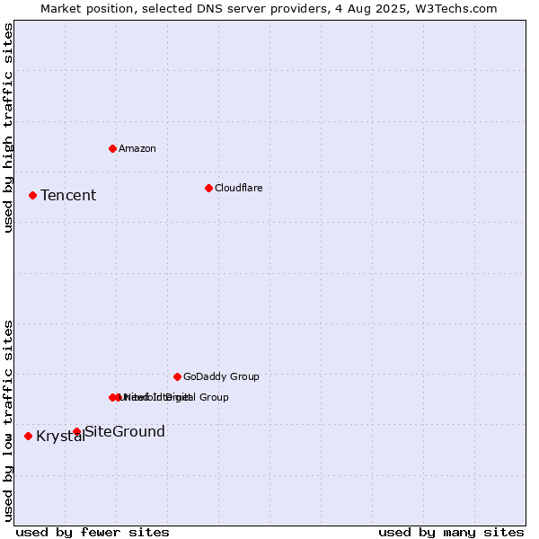 Market position of SiteGround vs. Tencent vs. Krystal