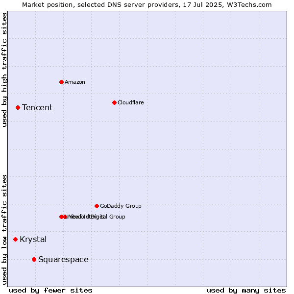 Market position of Squarespace vs. Tencent vs. Krystal