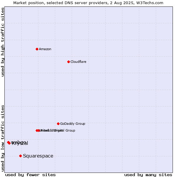 Market position of Squarespace vs. Krystal vs. webgo