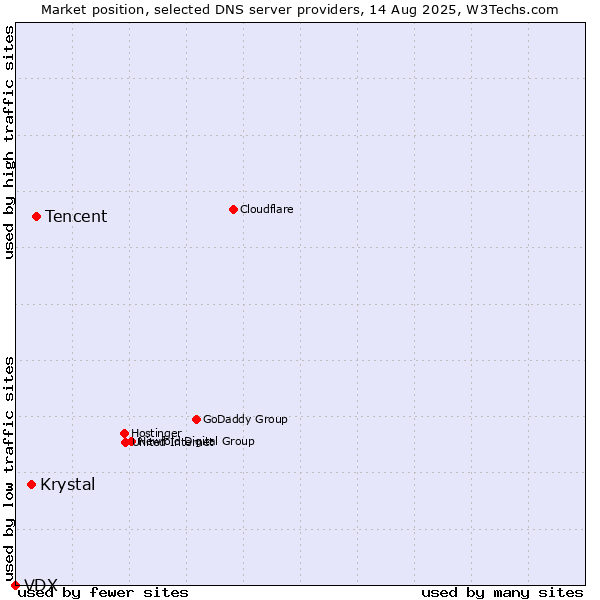 Market position of Tencent vs. Krystal vs. VDX