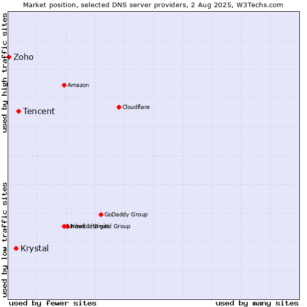 Market position of Tencent vs. Krystal vs. Zoho