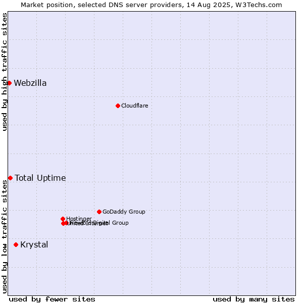 Market position of Krystal vs. Total Uptime vs. Webzilla