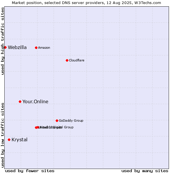 Market position of Your.Online vs. Krystal vs. Webzilla