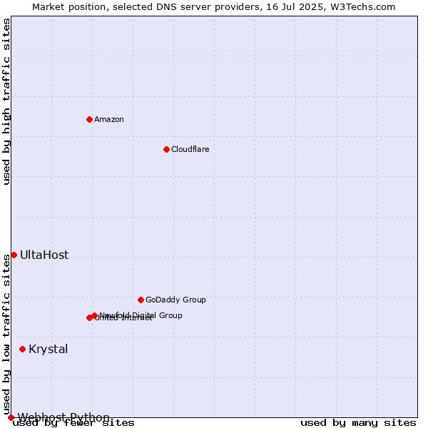 Market position of Krystal vs. UltaHost vs. Webhost Python