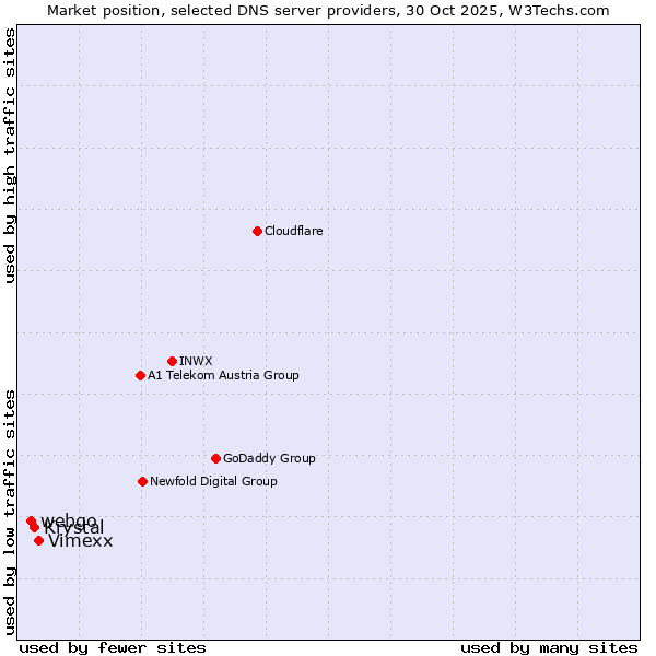 Market position of Vimexx vs. Krystal vs. webgo