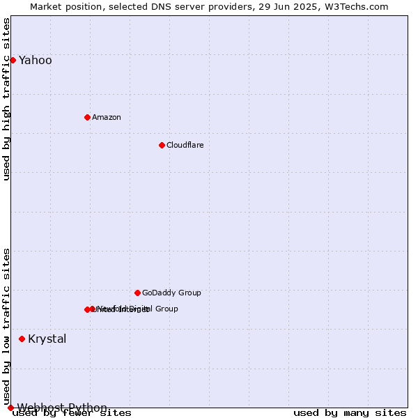 Market position of Krystal vs. Yahoo vs. Webhost Python