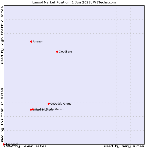 Market position of Lansol