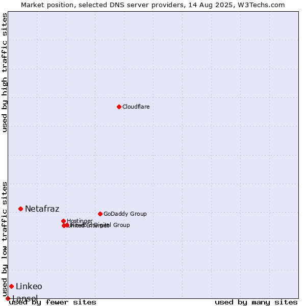 Market position of Netafraz vs. Linkeo vs. Lansol