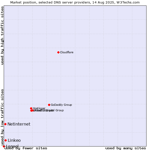 Market position of Linkeo vs. Netinternet vs. Lansol