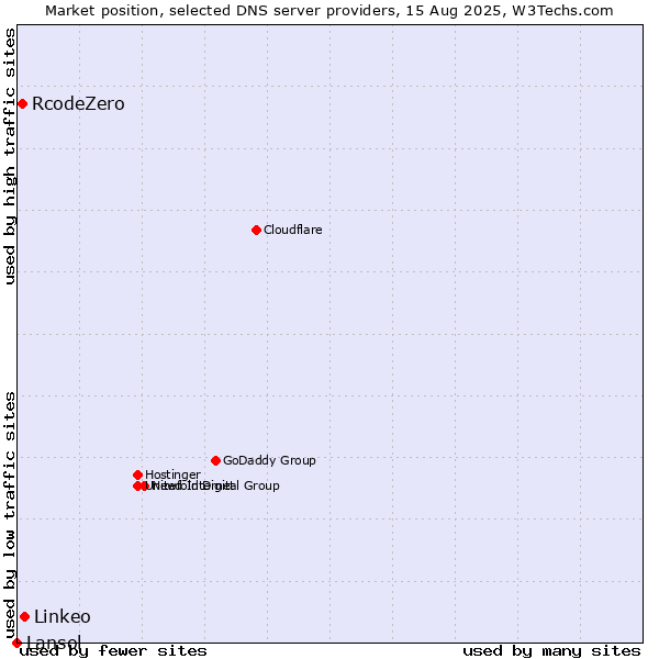 Market position of Linkeo vs. RcodeZero vs. Lansol