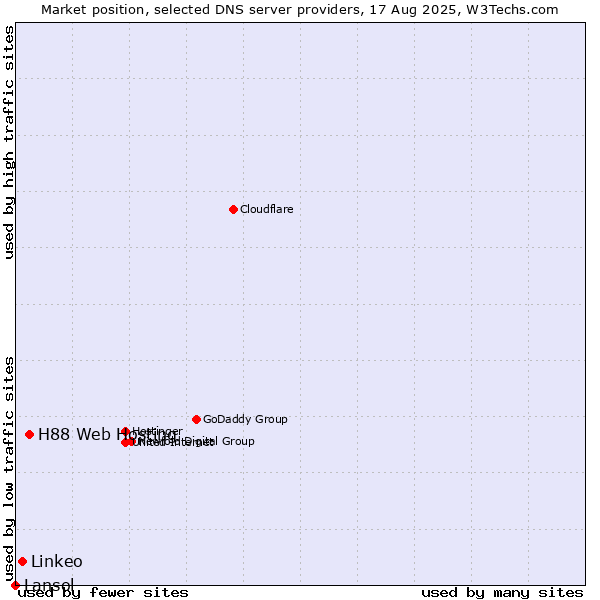 Market position of H88 Web Hosting vs. Linkeo vs. Lansol