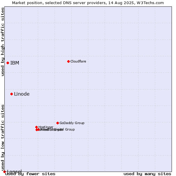 Market position of Linode vs. IBM vs. Lansol