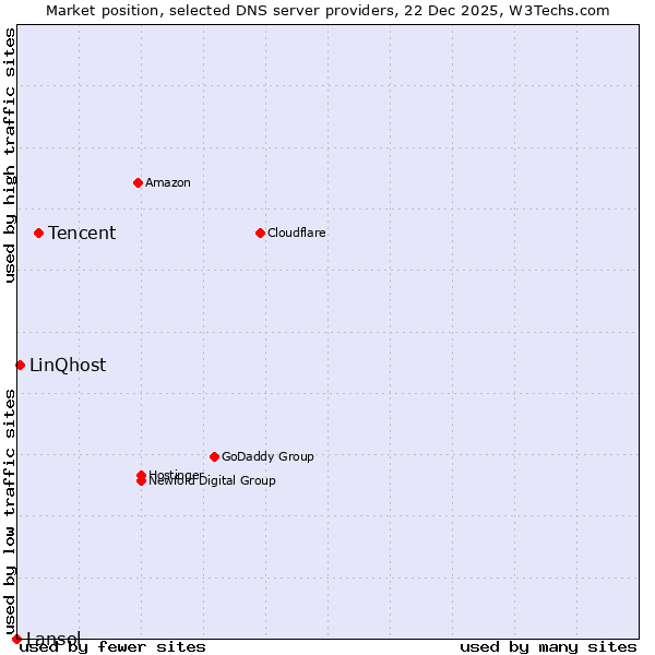 Market position of Tencent vs. LinQhost vs. Lansol