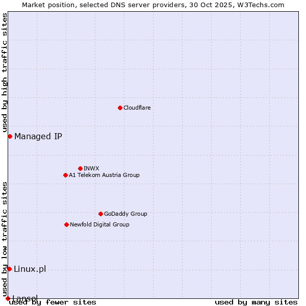 Market position of Managed IP vs. Linux.pl vs. Lansol