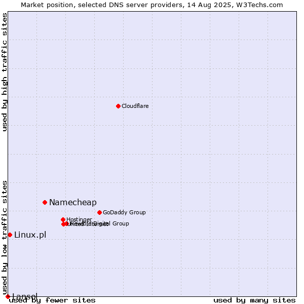 Market position of Namecheap vs. Linux.pl vs. Lansol