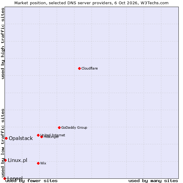 Market position of Opalstack vs. Linux.pl vs. Lansol