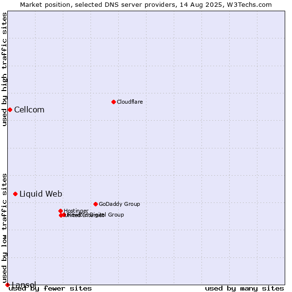 Market position of Liquid Web vs. Cellcom vs. Lansol