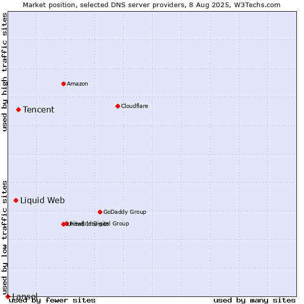 Market position of Tencent vs. Liquid Web vs. Lansol
