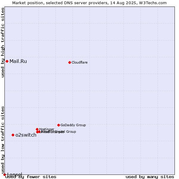 Market position of o2switch vs. Mail.Ru vs. Lansol