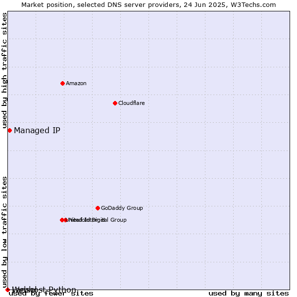 Market position of Managed IP vs. Webhost Python vs. Lansol