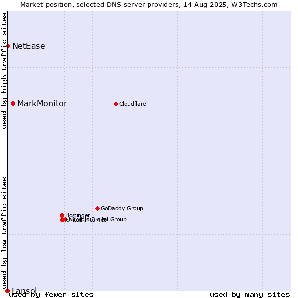 Market position of MarkMonitor vs. NetEase vs. Lansol