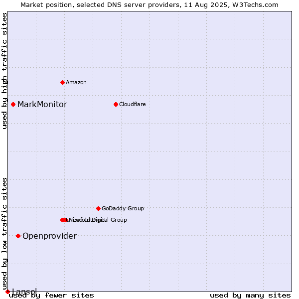 Market position of Openprovider vs. MarkMonitor vs. Lansol