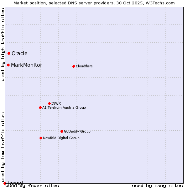 Market position of Oracle vs. MarkMonitor vs. Lansol