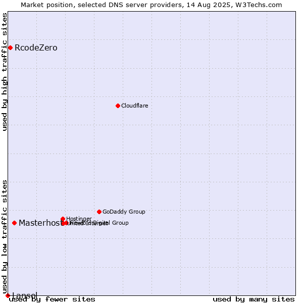 Market position of Masterhost vs. RcodeZero vs. Lansol