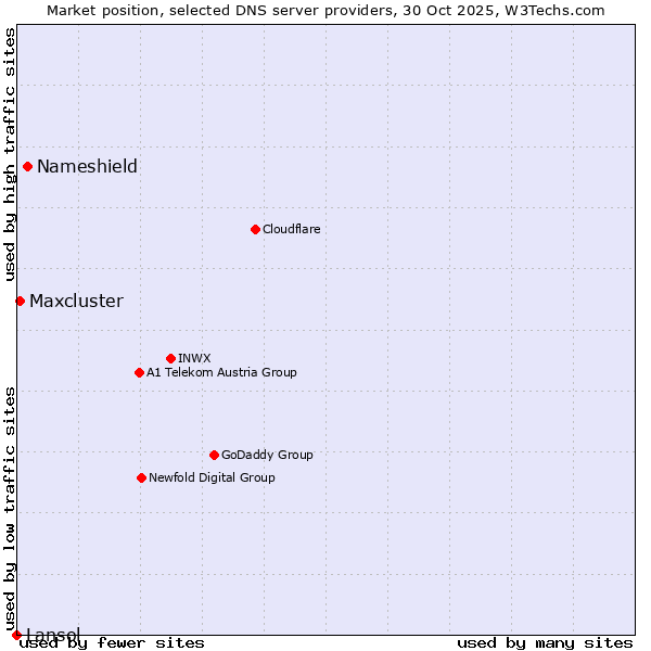 Market position of Nameshield vs. Maxcluster vs. Lansol