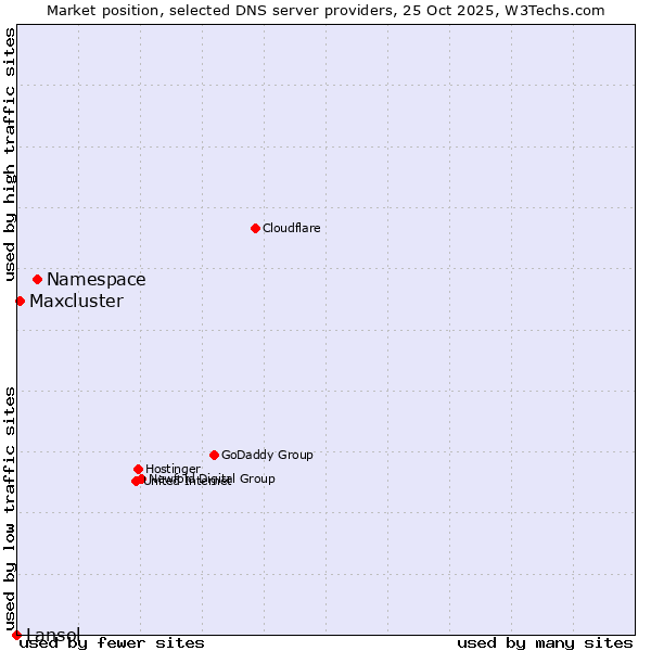 Market position of Namespace vs. Maxcluster vs. Lansol