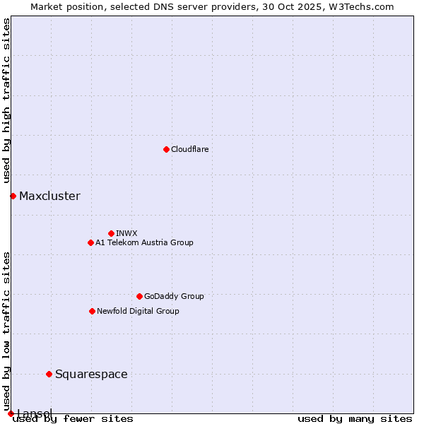 Market position of Squarespace vs. Maxcluster vs. Lansol