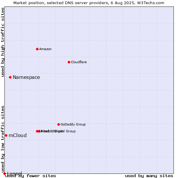 Market position of Namespace vs. mCloud vs. Lansol