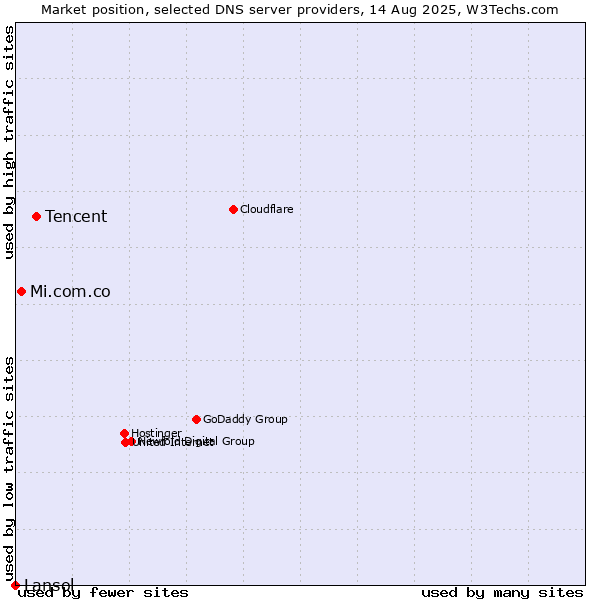 Market position of Tencent vs. Mi.com.co vs. Lansol