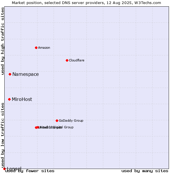 Market position of Namespace vs. MiroHost vs. Lansol