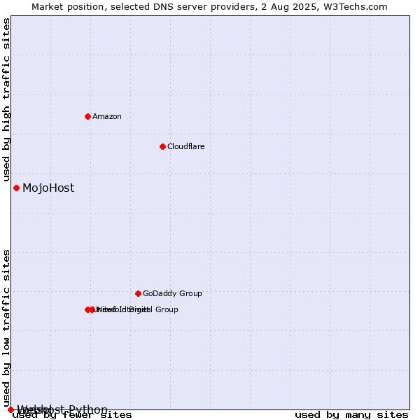 Market position of MojoHost vs. Webhost Python vs. Lansol