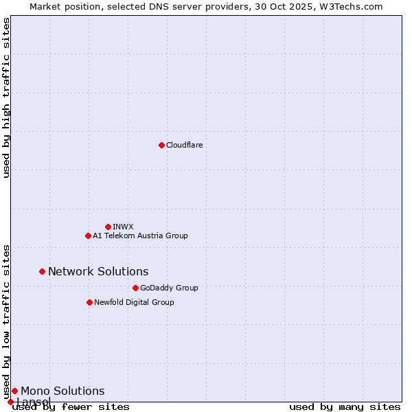 Market position of Network Solutions vs. Mono Solutions vs. Lansol