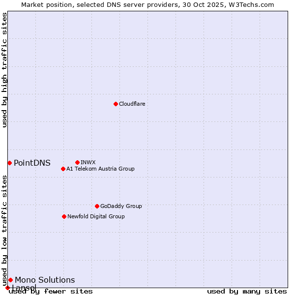 Market position of Mono Solutions vs. PointDNS vs. Lansol