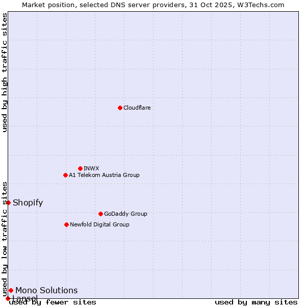 Market position of Mono Solutions vs. Shopify vs. Lansol